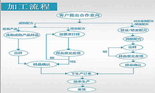 固體飲料貼牌代加工公司提供全國(guó)客戶(hù)的合作模式