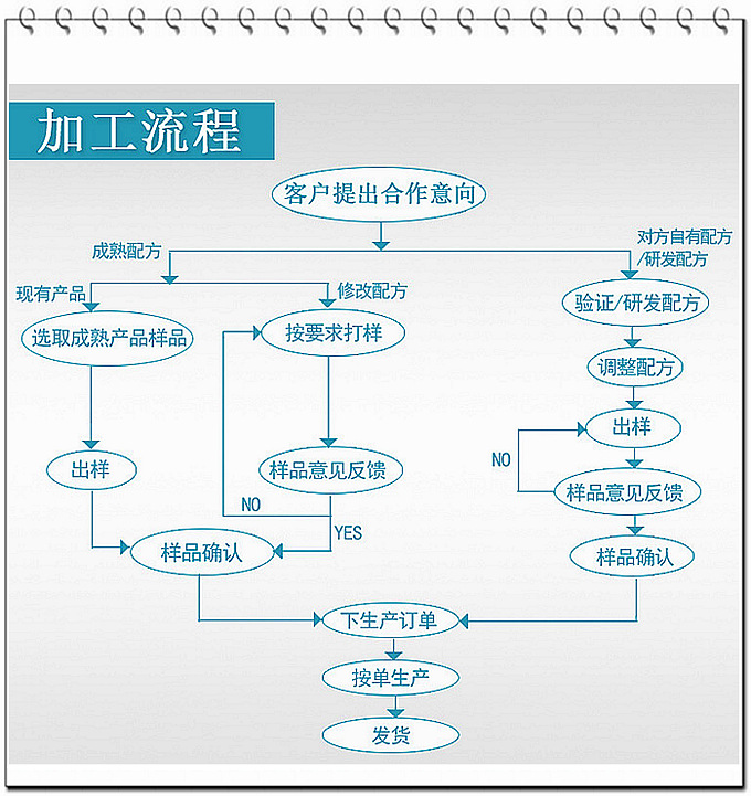 德州健之源的具體加工流程圖