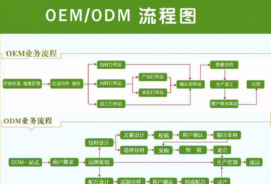 OEM/ODM合作流程圖_德州健之源