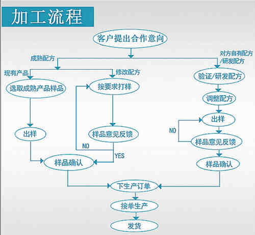 固體飲料OEM項目合作流程-德州健之源